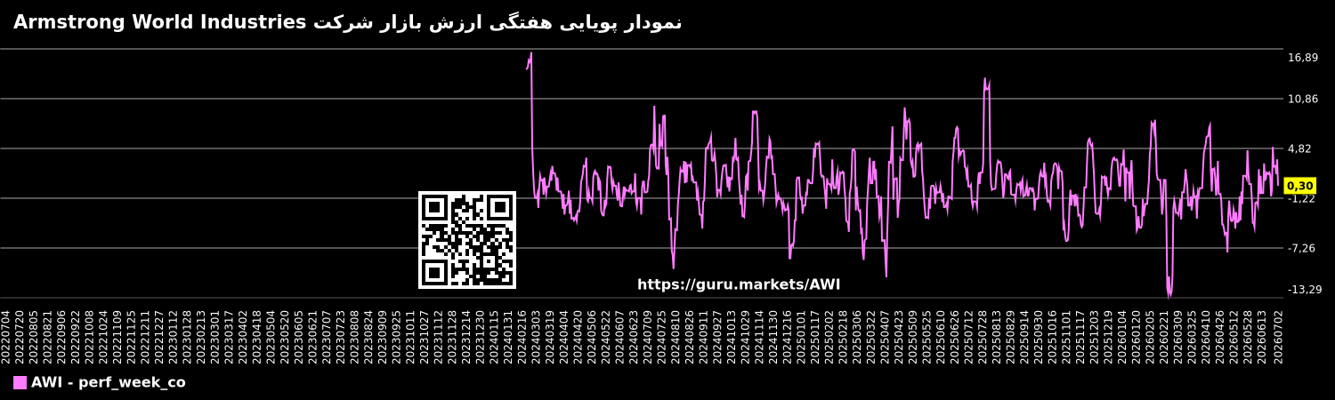 نمودار پویایی هفتگی ارزش بازار شرکت Armstrong World Industries